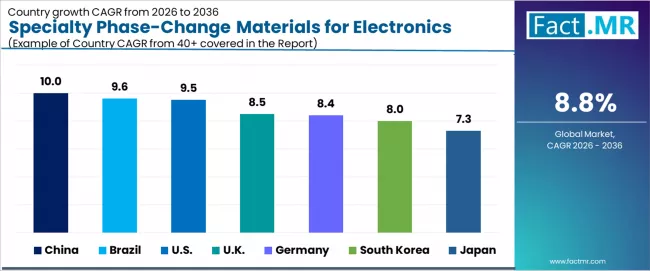 Specialty Phase Change Materials For Electronics Market Cagr Analysis By Country