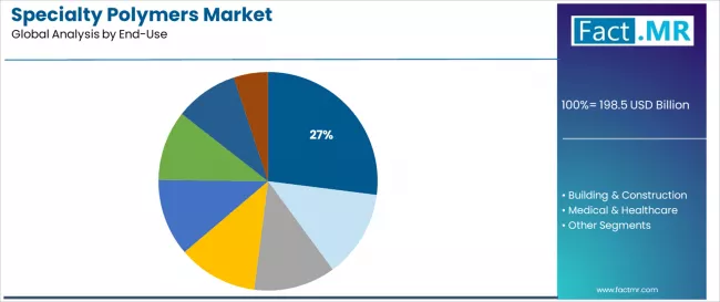 Specialty Polymers Market Analysis By End Use