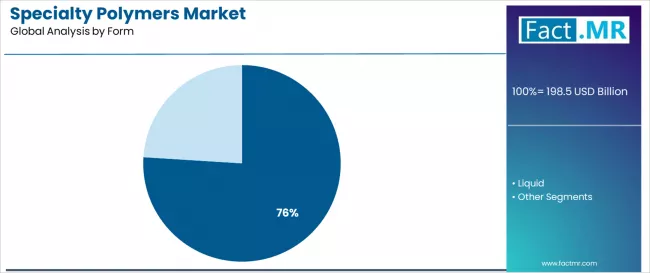 Specialty Polymers Market Analysis By Form