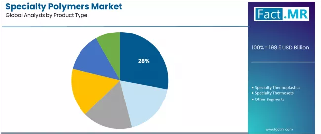 Specialty Polymers Market Analysis By Product Type