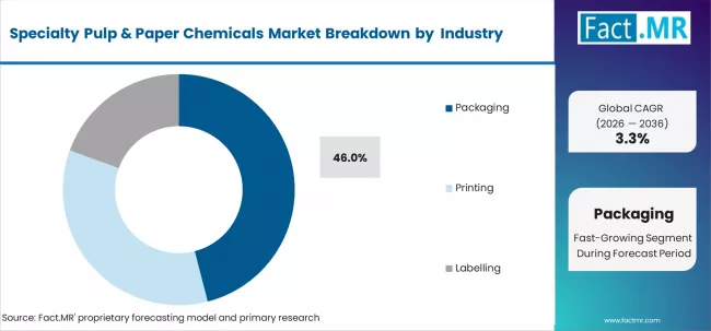 Specialty Pulp & Paper Chemicals Market Analysis By Application
