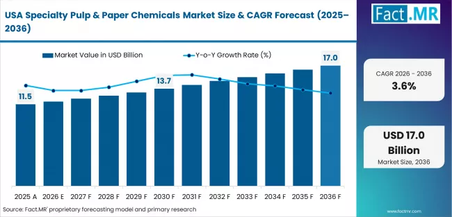 Specialty Pulp & Paper Chemicals Market Country Value Analysis