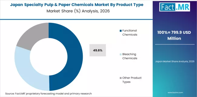 Specialty Pulp & Paper Chemicals Market Japan Market Share Analysis By Product Type