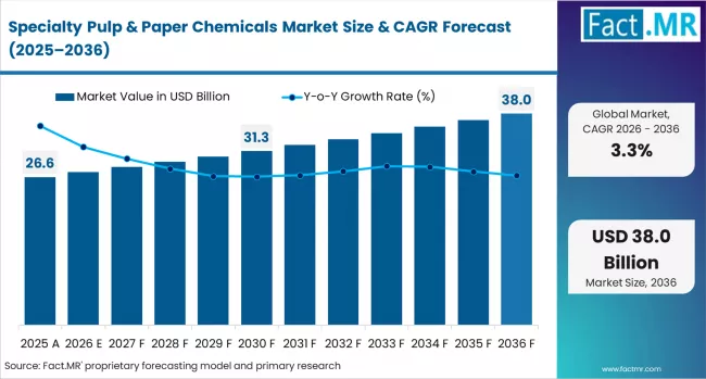 Specialty Pulp & Paper Chemicals Market Market Value Analysis