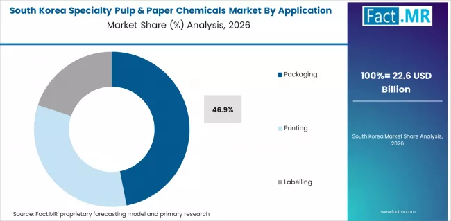 Specialty Pulp & Paper Chemicals Market South Korea Market Share Analysis By Application