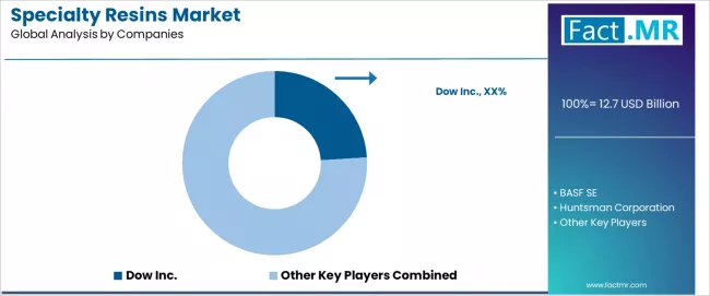 Specialty Resins Market Analysis By Company Specialty Resins Market Analysis By Company