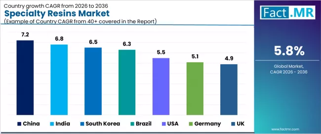 Specialty Resins Market Cagr Analysis By Country Specialty Resins Market Cagr Analysis By Country