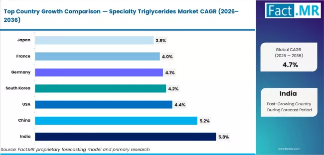Specialty Triglycerides Market Cagr Analysis By Country