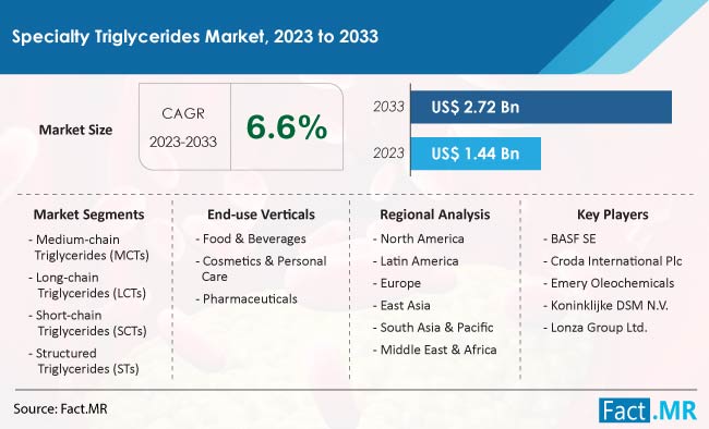 Specialty Triglycerides Market Size, Share, Trends, Growth, Demand and Sales Forecast Report by Fact.MR