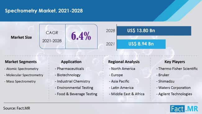 Spectrometry Market forecast analysis by Fact.MR