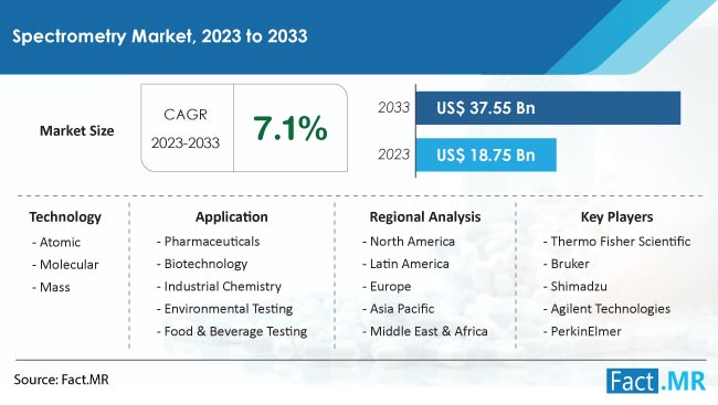 Spectrometry market Size, Share, Trends, Growth, Demand and Sales Forecast Report by Fact.MR