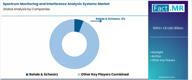 Spectrum Monitoring And Interference Analysis Systems Market Analysis By Company