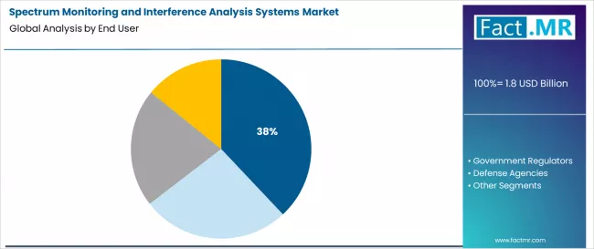Spectrum Monitoring And Interference Analysis Systems Market Analysis By End User