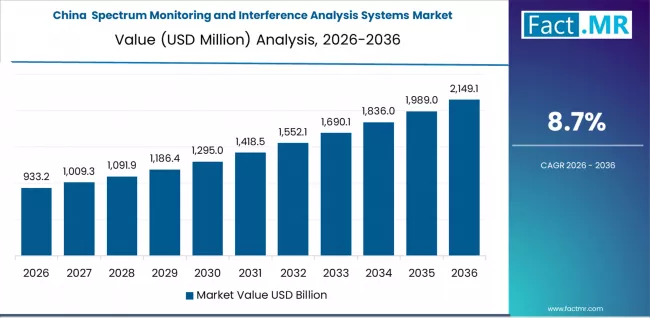 Spectrum Monitoring And Interference Analysis Systems Market Country Value Analysis