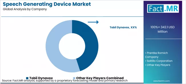 Speech Generating Device Market Analysis By Company Speech Generating Device Market Analysis By Company