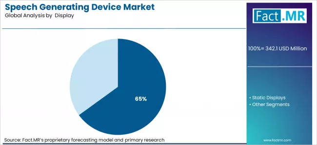 Speech Generating Device Market Analysis By Display Speech Generating Device Market Analysis By Display
