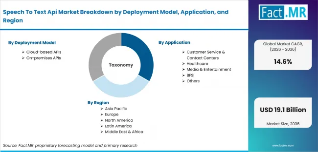 Speech To Text Api Market Breakdown By Deployment Model, Application, And Region