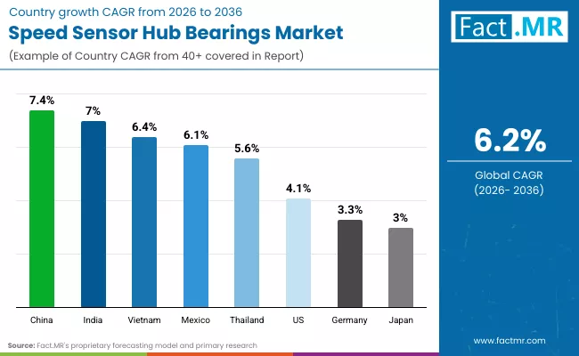 Speed Sensor Hub Bearings Market By Country