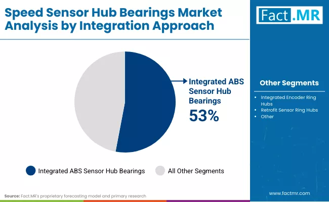 Speed Sensor Hub Bearings Market By Integration Approach