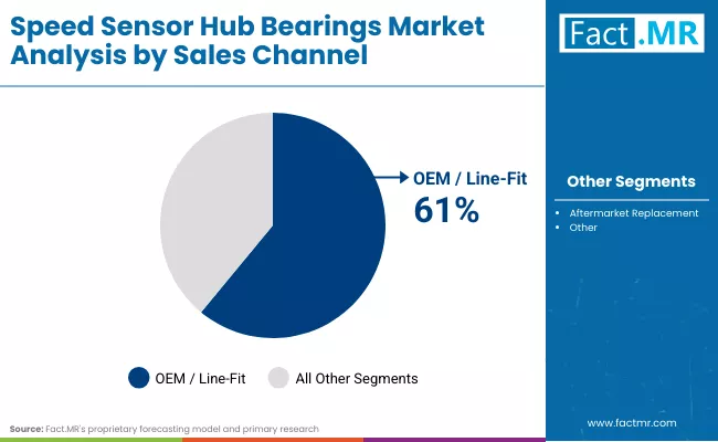 Speed Sensor Hub Bearings Market By Sales Channel