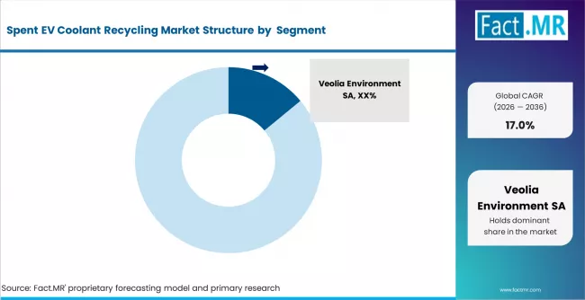 Spent Ev Coolant Recycling Market Analysis By Company