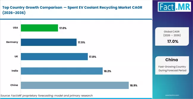 Spent Ev Coolant Recycling Market Cagr Analysis By Country