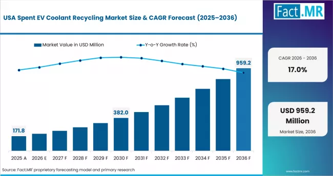 Spent Ev Coolant Recycling Market Country Value Analysis