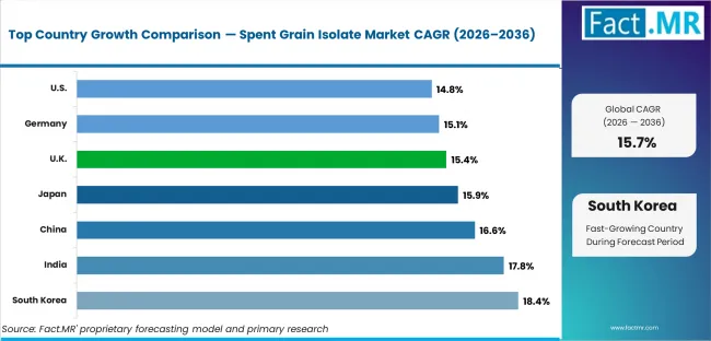 Spent Grain Isolate Market Cagr Analysis By Country