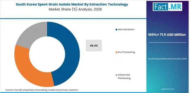 Spent Grain Isolate Market South Korea Market Share Analysis By Extraction Technology