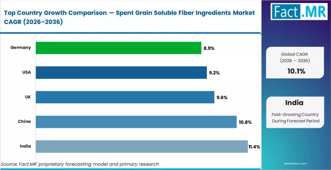 Spent Grain Soluble Fiber Ingredients Market Cagr Analysis By Country