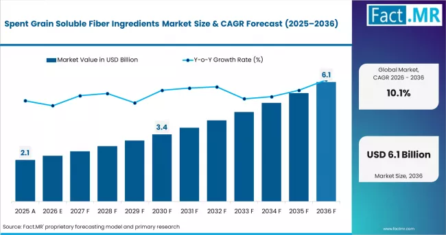 Spent Grain Soluble Fiber Ingredients Market Market Value Analysis