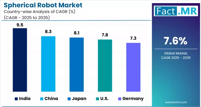 Spherical Robot Market By Country