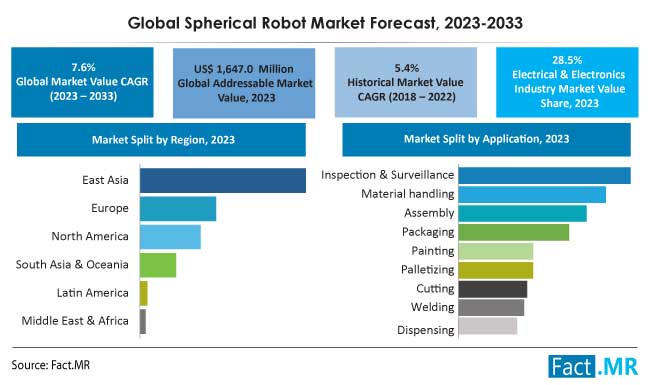 Spherical robot market summary and forecast by Fact.MR