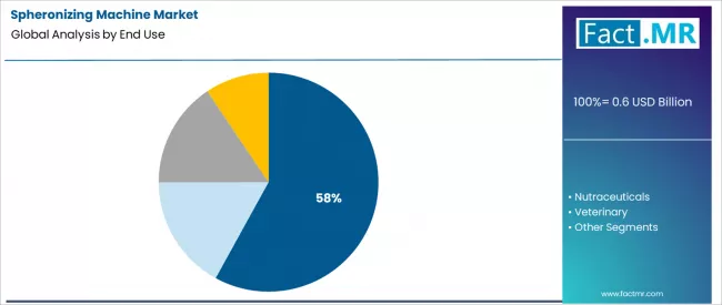 Spheronizing Machine Market Analysis By End Use