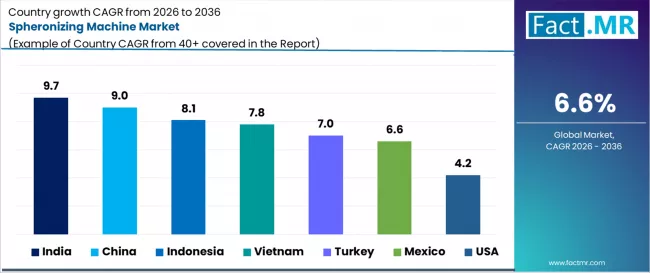 Spheronizing Machine Market Cagr Analysis By Country