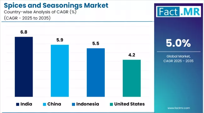 Spices And Seasonings Market Cagr Analysis By Country