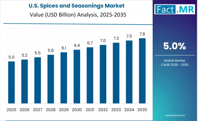 Spices And Seasonings Market Country Value Analysis
