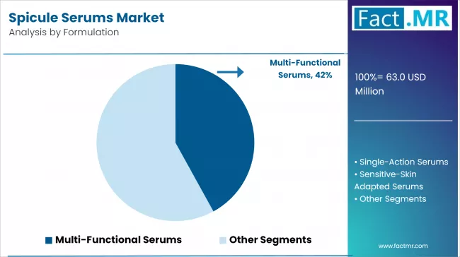 Spicule Serums Market By Formulation