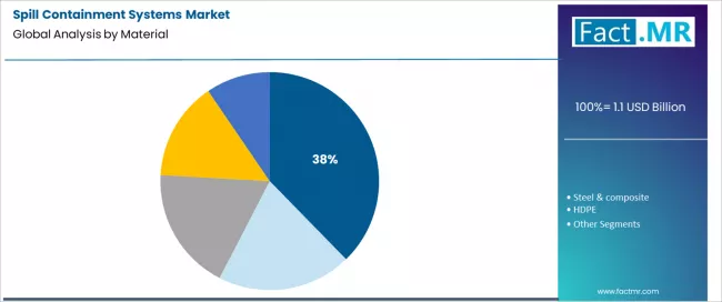 Spill Containment Systems Market Analysis By Material