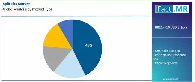 Spill Kits Market Analysis By Product Type