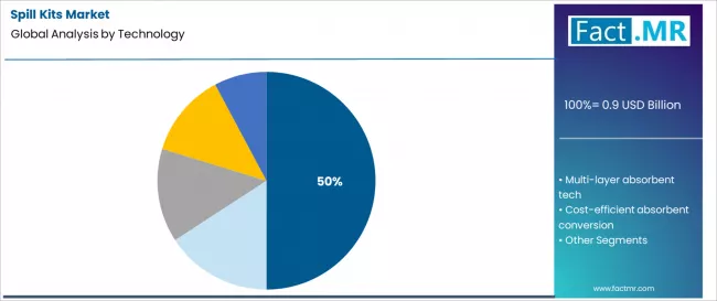 Spill Kits Market Analysis By Technology