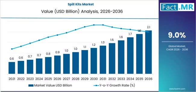 Spill Kits Market Market Value Analysis