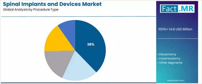 Spinal Implants And Devices Market Analysis By Procedure Type