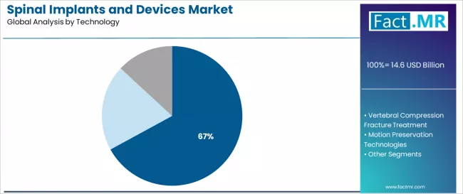 Spinal Implants And Devices Market Analysis By Technology