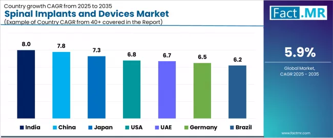 Spinal Implants And Devices Market Cagr Analysis By Country