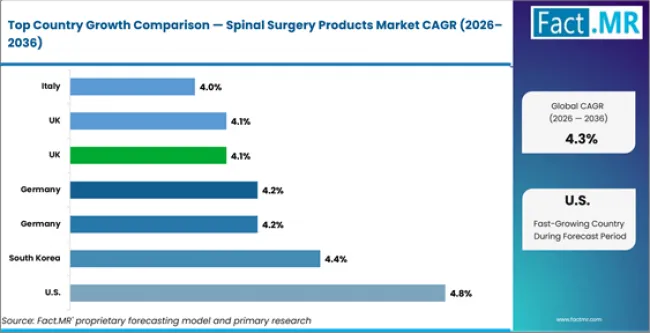 Spinal Surgery Products Market Cagr Analysis By Country