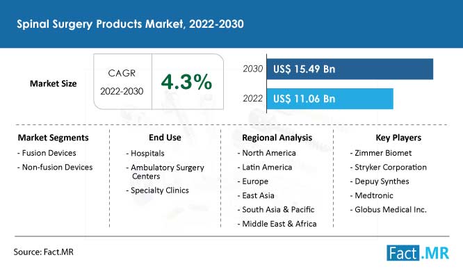 Spinal surgery products market forecast by Fact.MR