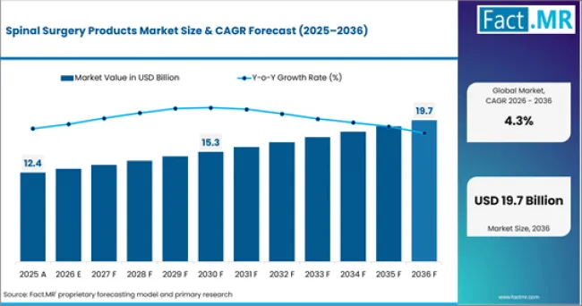 Spinal Surgery Products Market Value Analysis