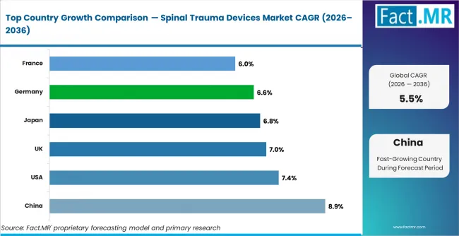 Spinal Trauma Devices Market Cagr Analysis By Country