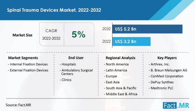 Spinal trauma devices market forecast by Fact.MR